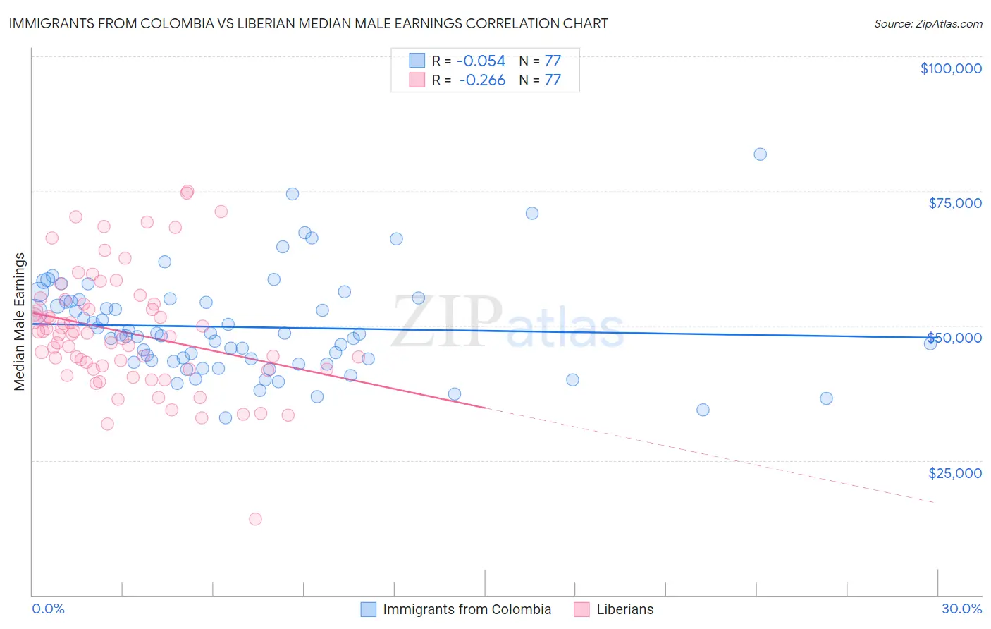 Immigrants from Colombia vs Liberian Median Male Earnings