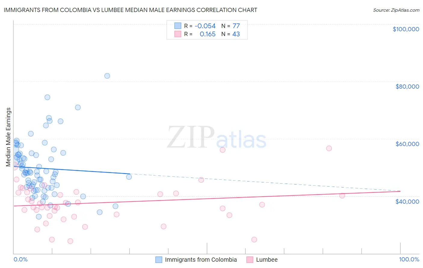 Immigrants from Colombia vs Lumbee Median Male Earnings