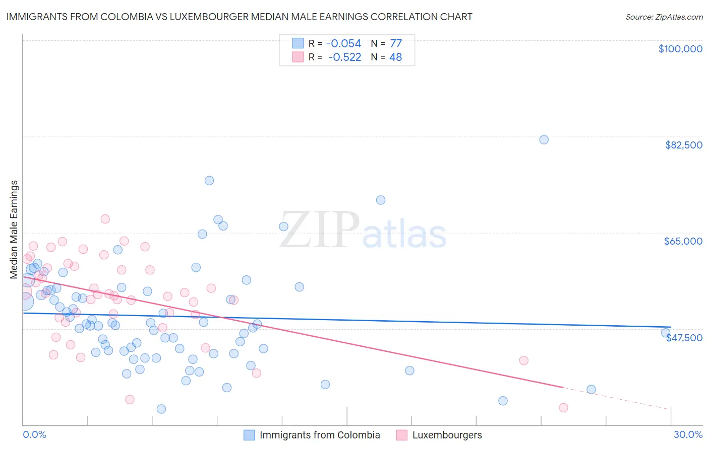 Immigrants from Colombia vs Luxembourger Median Male Earnings