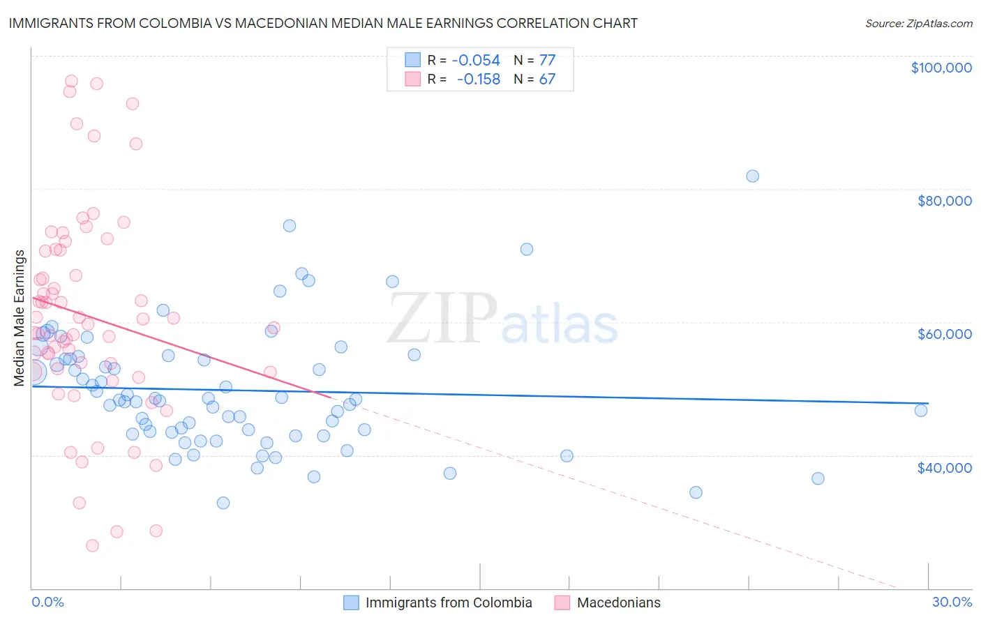 Immigrants from Colombia vs Macedonian Median Male Earnings