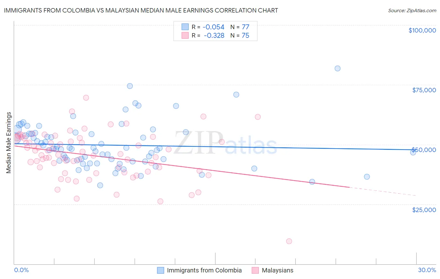Immigrants from Colombia vs Malaysian Median Male Earnings
