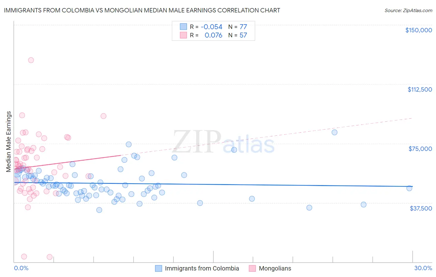 Immigrants from Colombia vs Mongolian Median Male Earnings