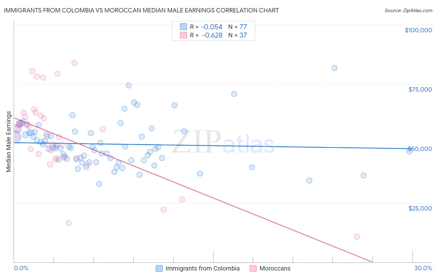 Immigrants from Colombia vs Moroccan Median Male Earnings