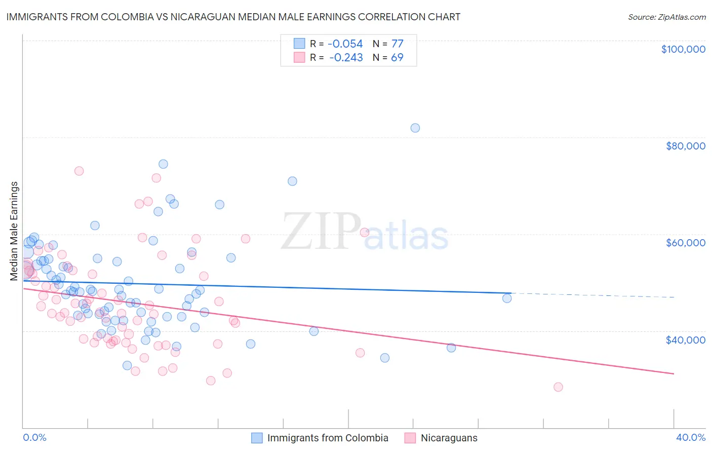 Immigrants from Colombia vs Nicaraguan Median Male Earnings