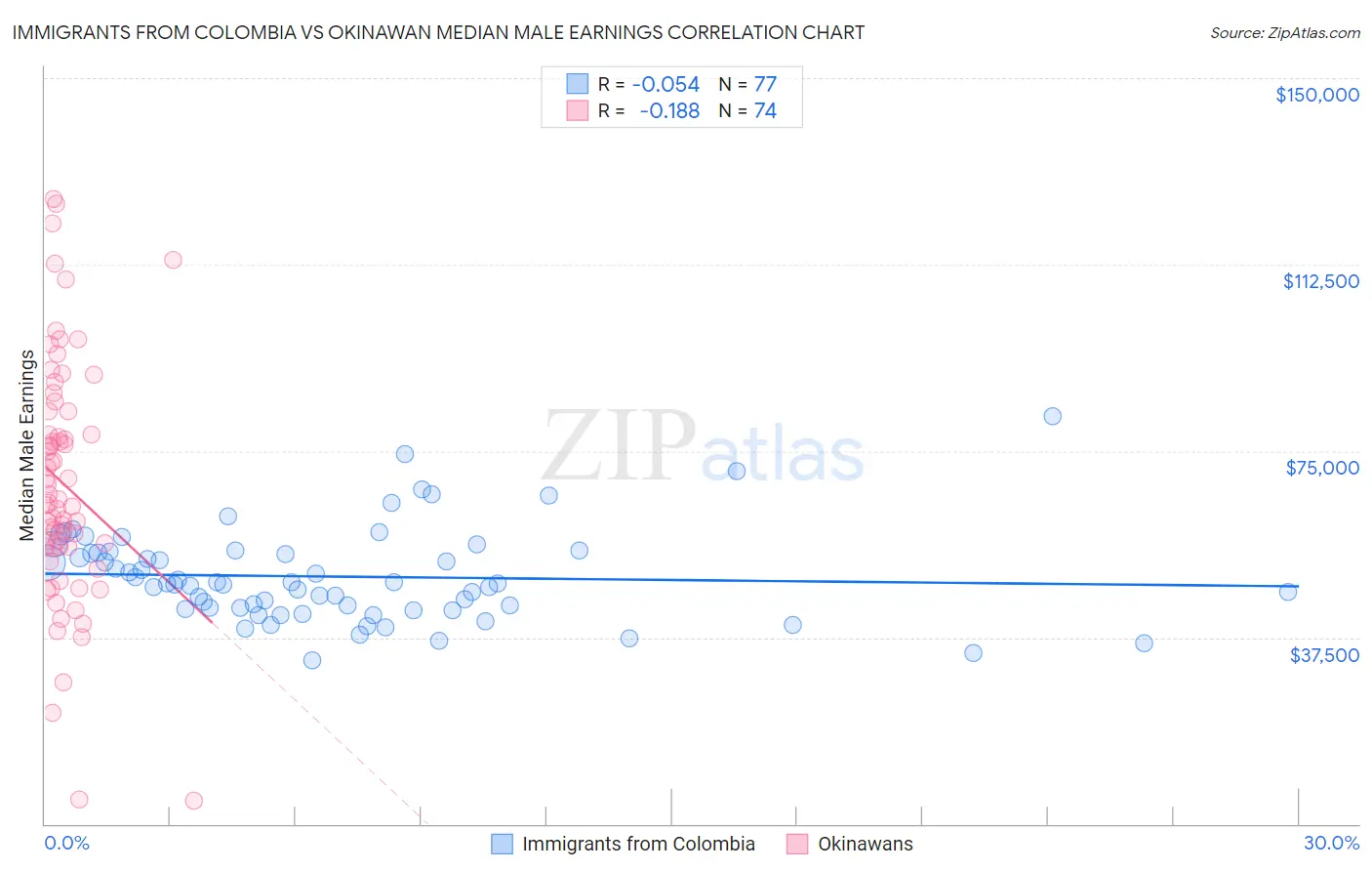 Immigrants from Colombia vs Okinawan Median Male Earnings