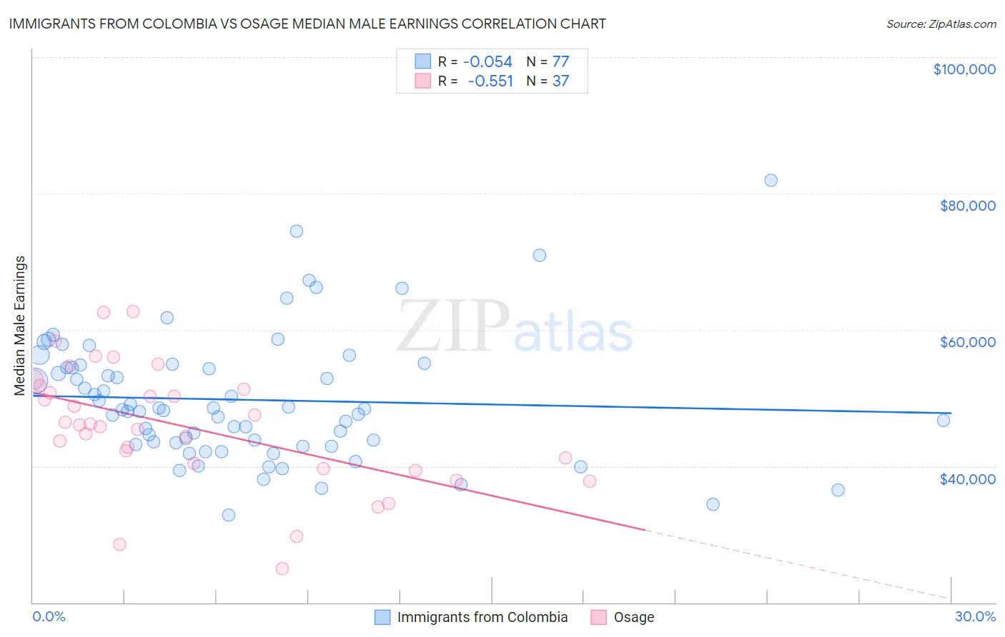 Immigrants from Colombia vs Osage Median Male Earnings