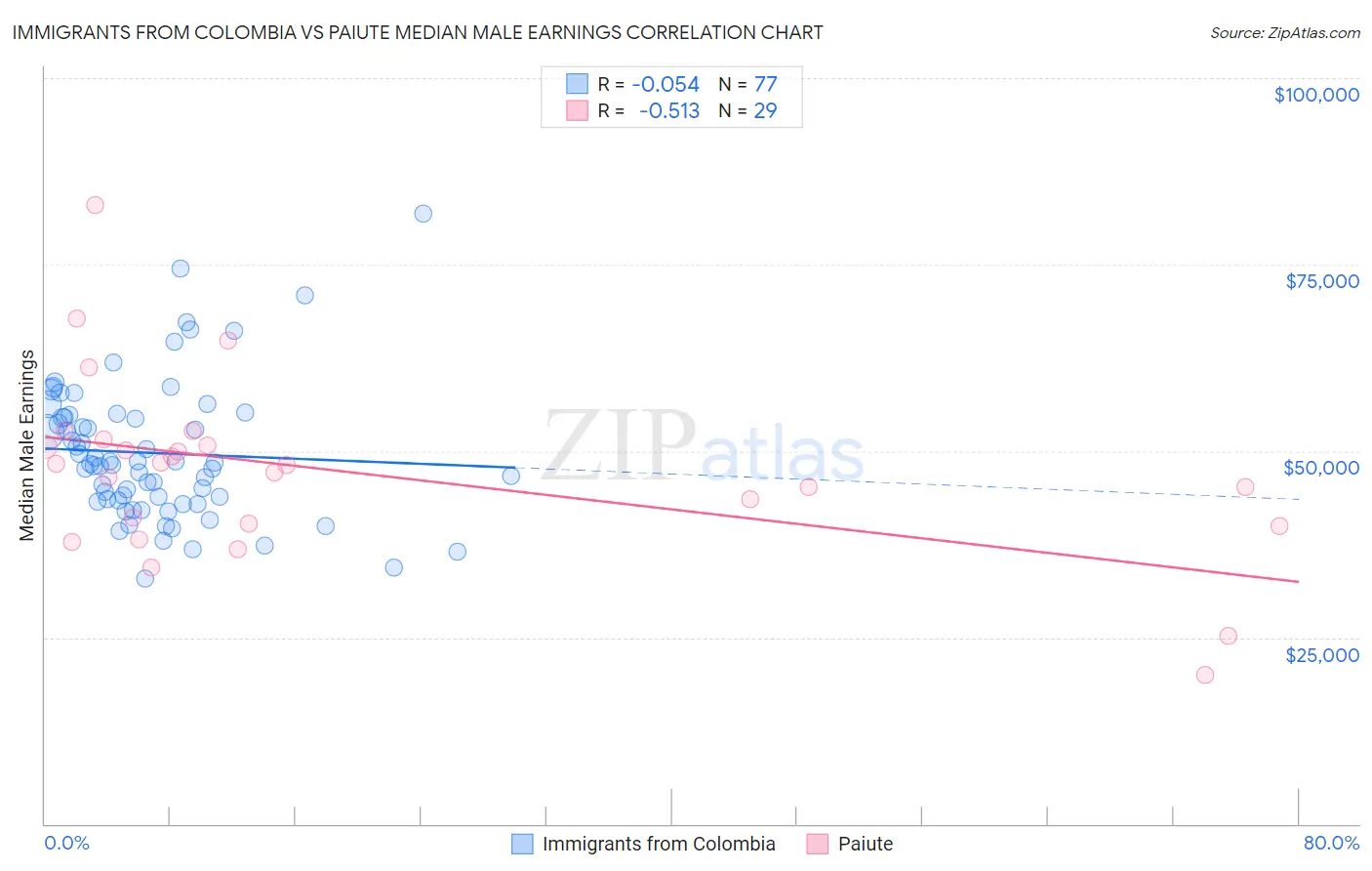 Immigrants from Colombia vs Paiute Median Male Earnings