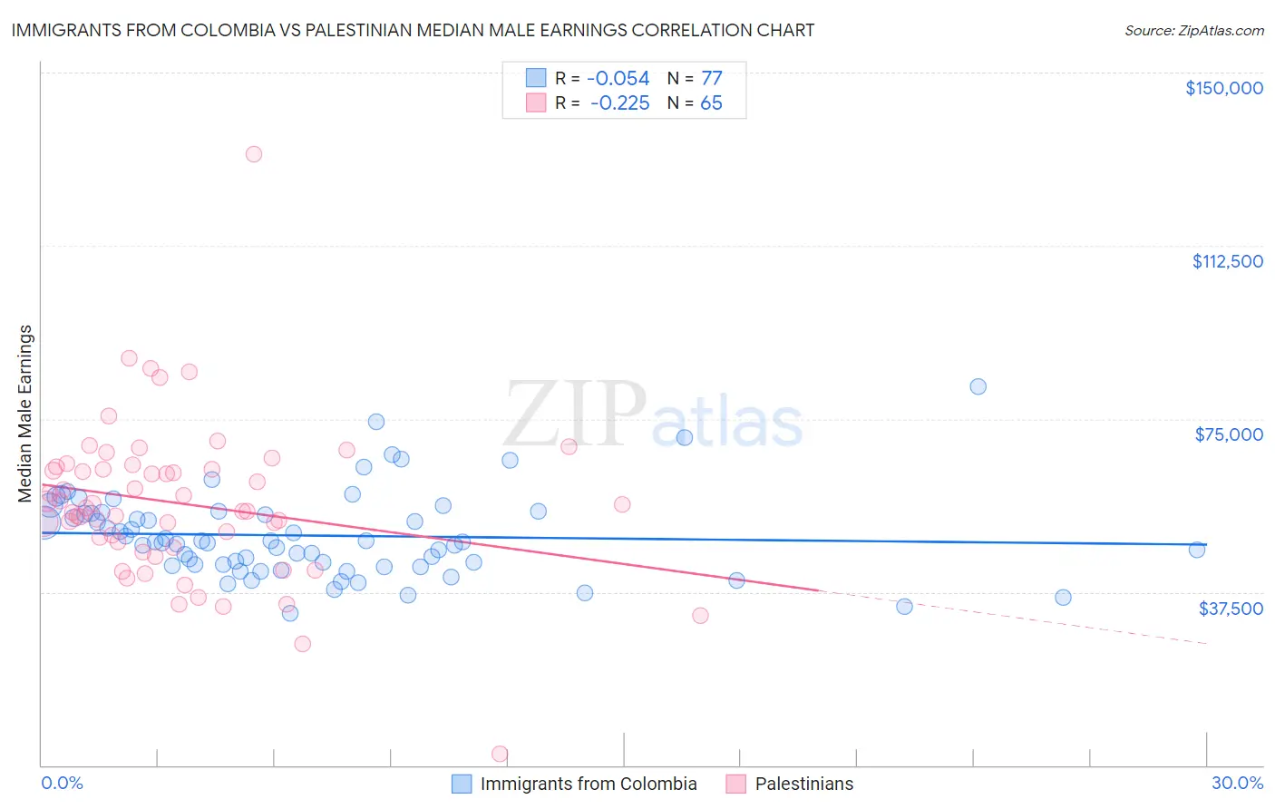 Immigrants from Colombia vs Palestinian Median Male Earnings