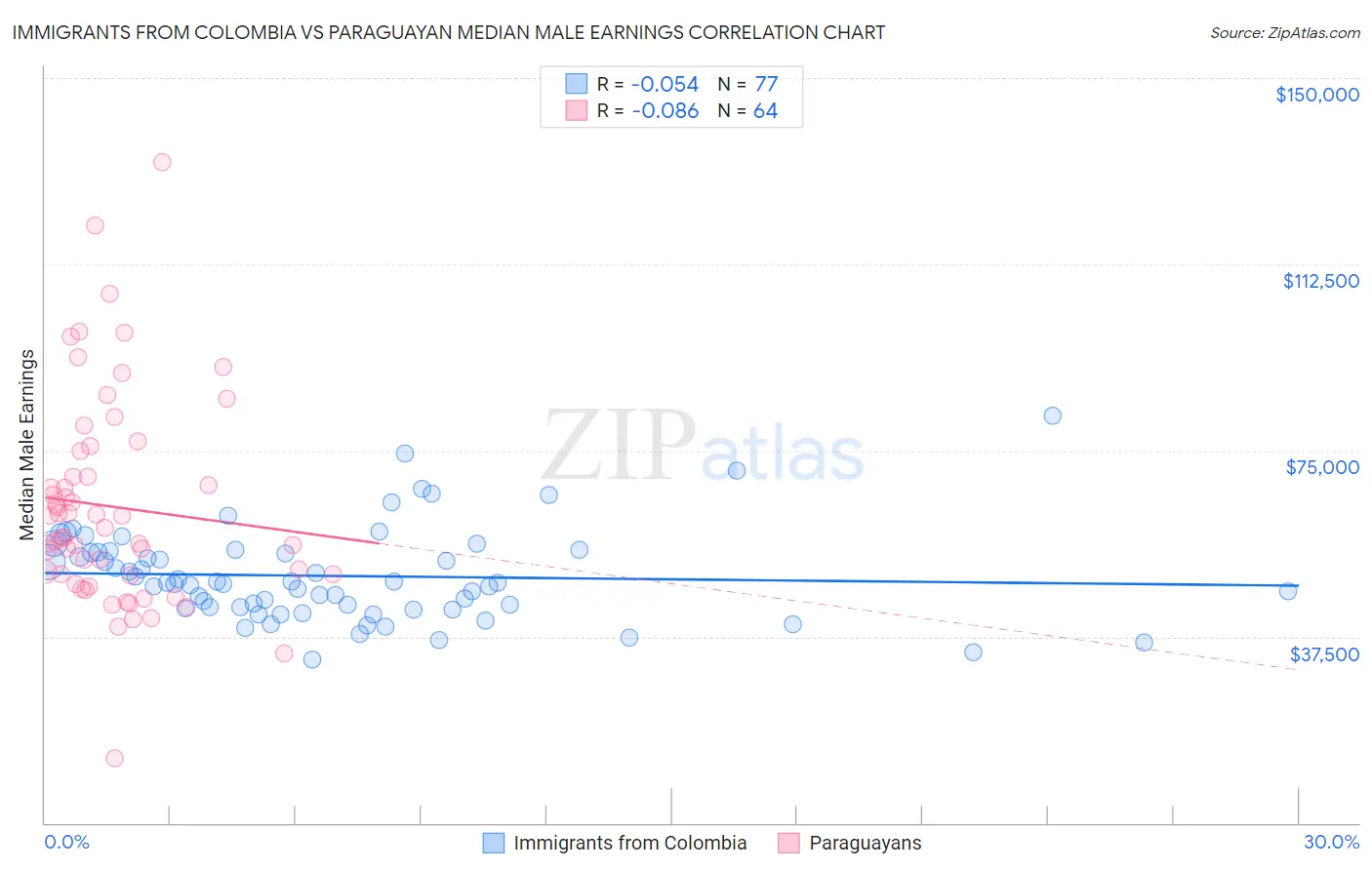 Immigrants from Colombia vs Paraguayan Median Male Earnings