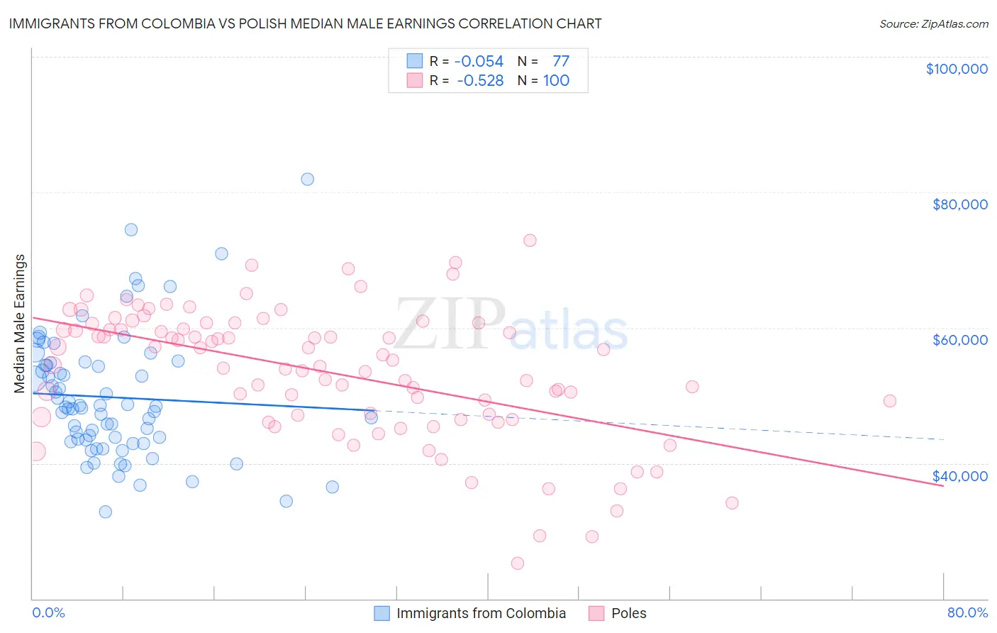Immigrants from Colombia vs Polish Median Male Earnings