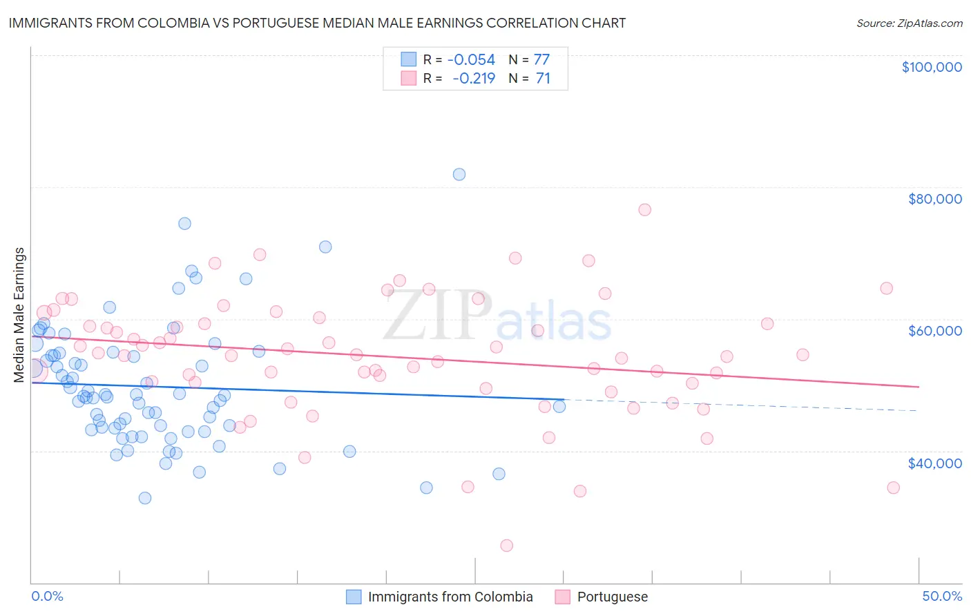 Immigrants from Colombia vs Portuguese Median Male Earnings