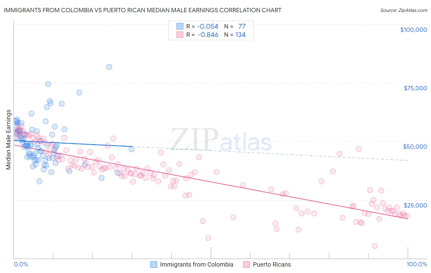 Immigrants from Colombia vs Puerto Rican Median Male Earnings