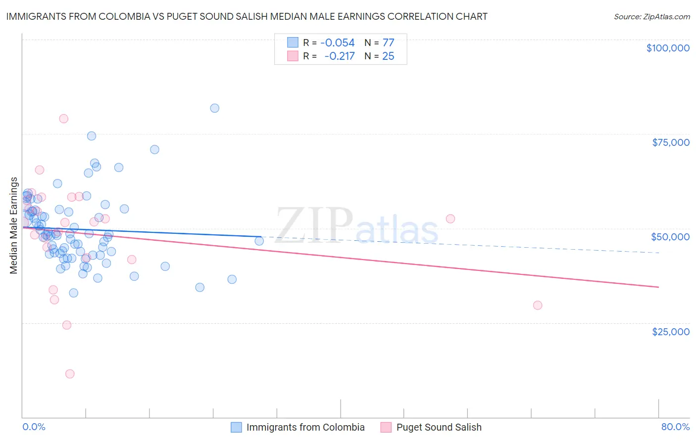 Immigrants from Colombia vs Puget Sound Salish Median Male Earnings