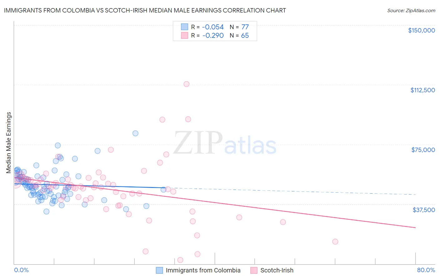 Immigrants from Colombia vs Scotch-Irish Median Male Earnings