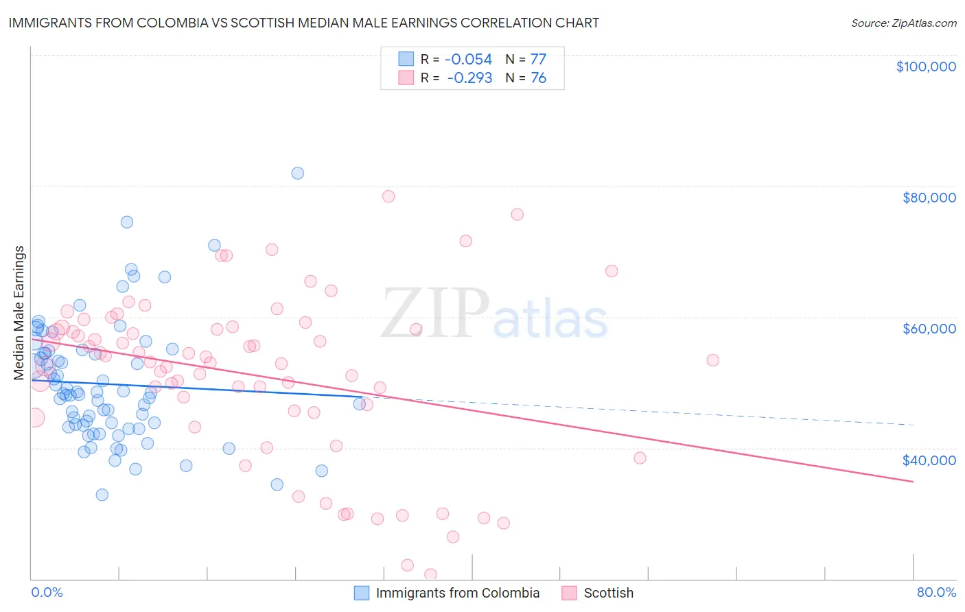 Immigrants from Colombia vs Scottish Median Male Earnings