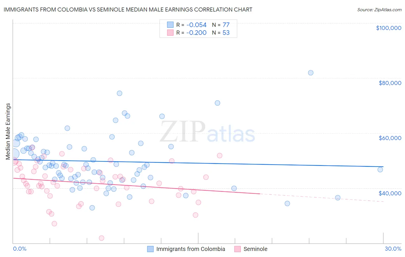 Immigrants from Colombia vs Seminole Median Male Earnings