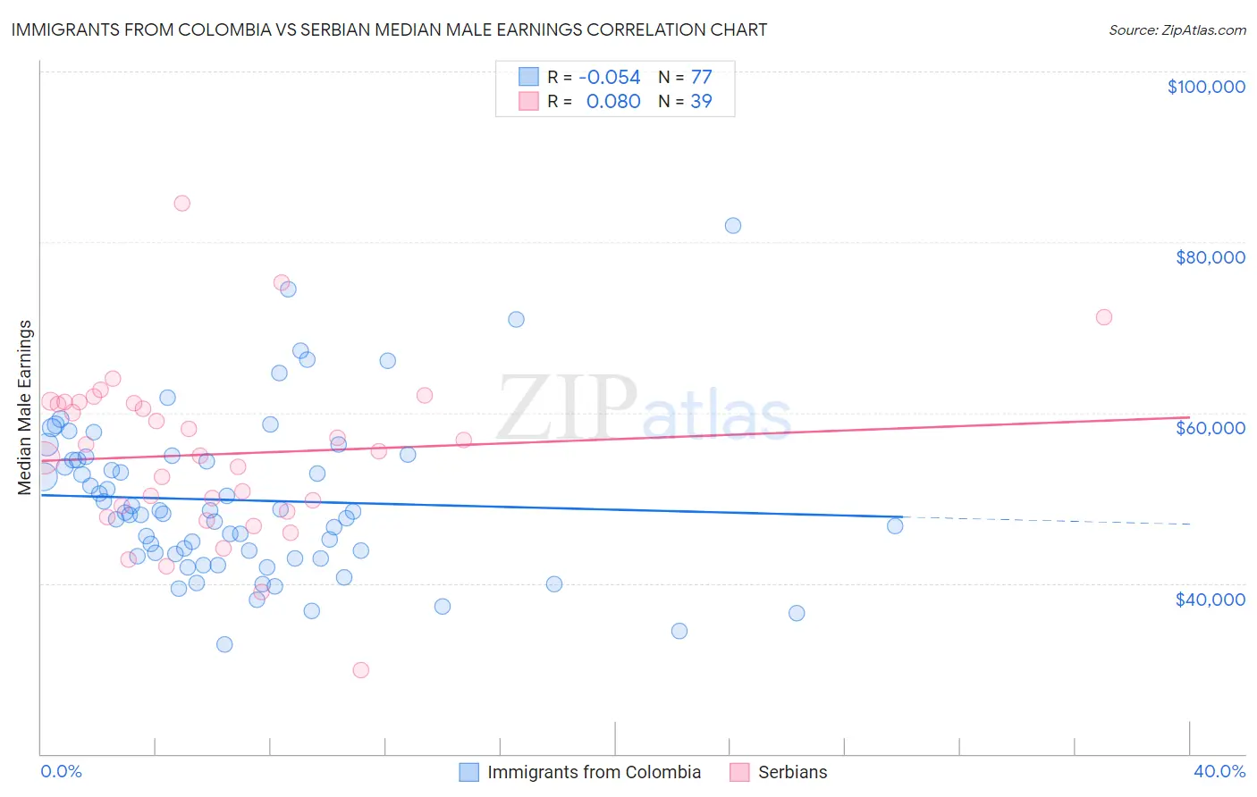 Immigrants from Colombia vs Serbian Median Male Earnings