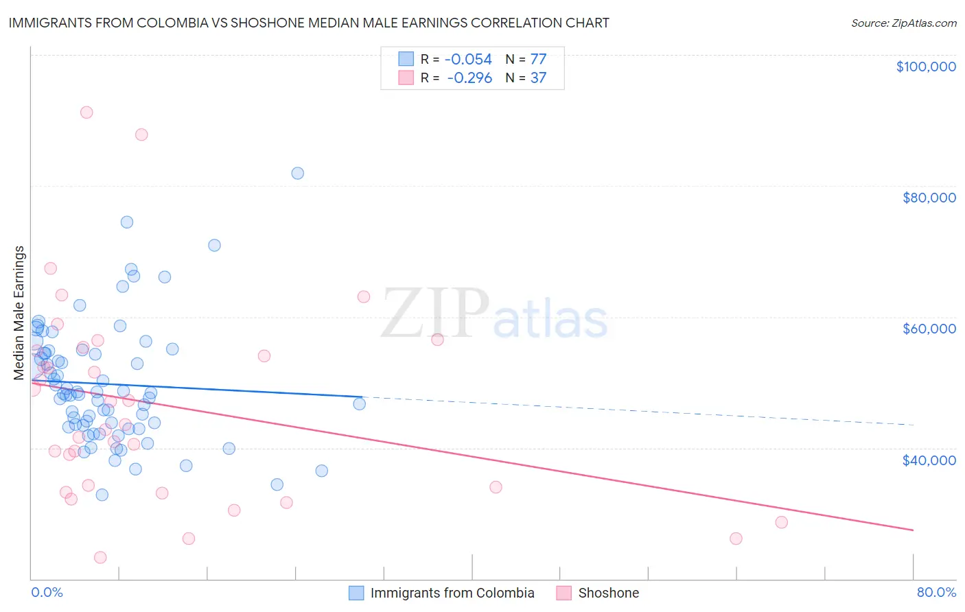 Immigrants from Colombia vs Shoshone Median Male Earnings