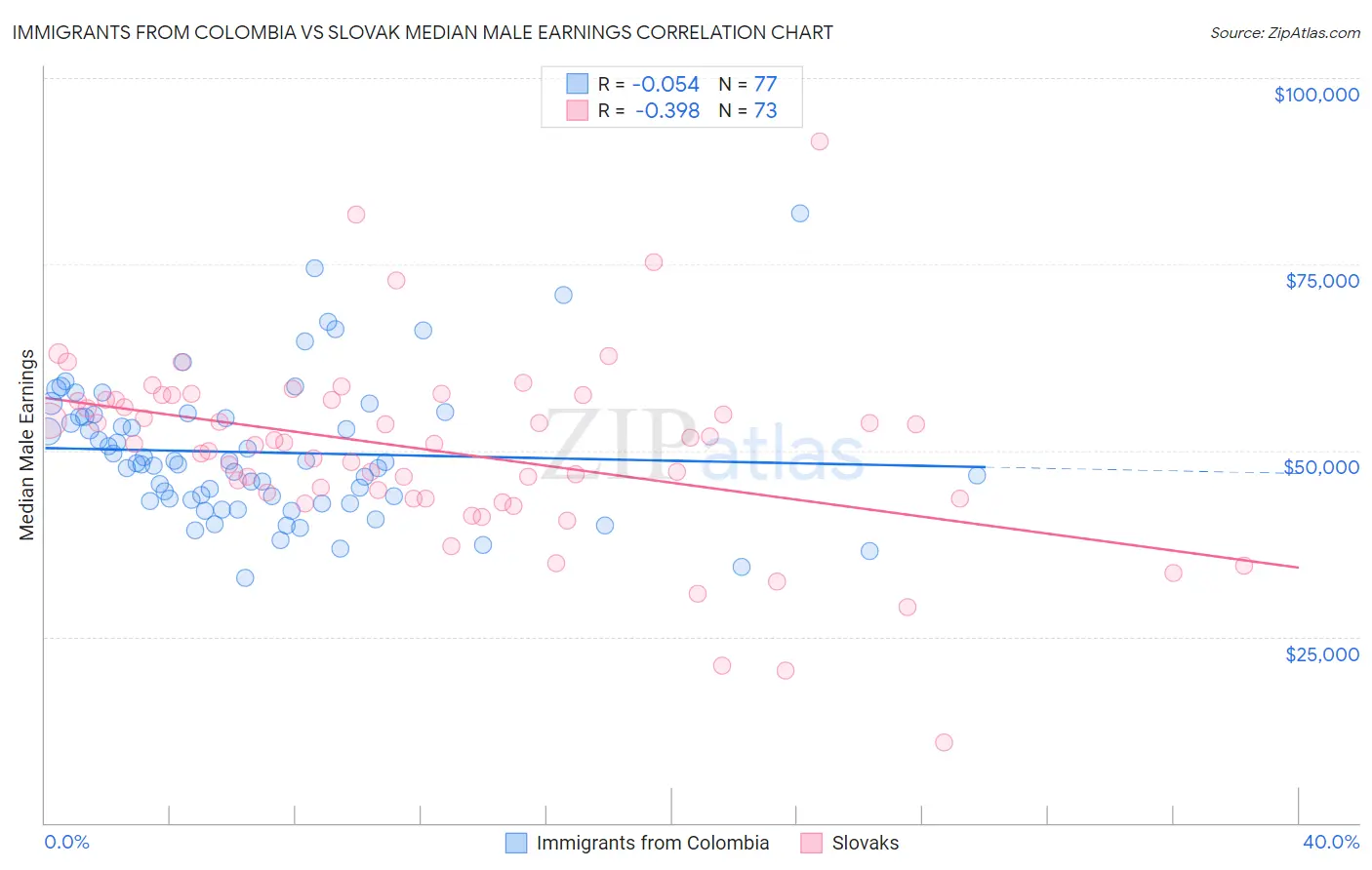 Immigrants from Colombia vs Slovak Median Male Earnings