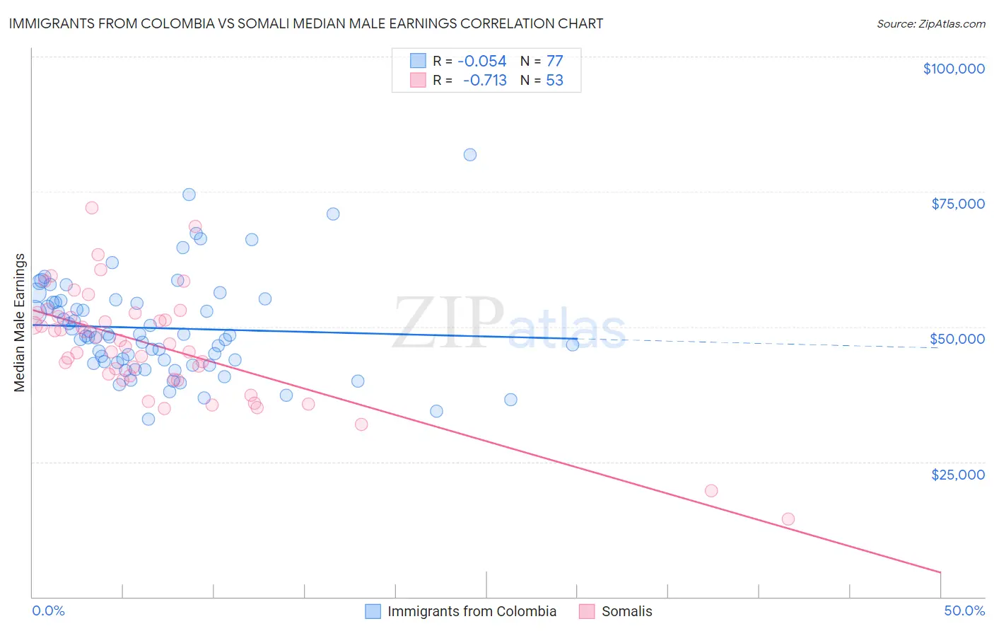 Immigrants from Colombia vs Somali Median Male Earnings