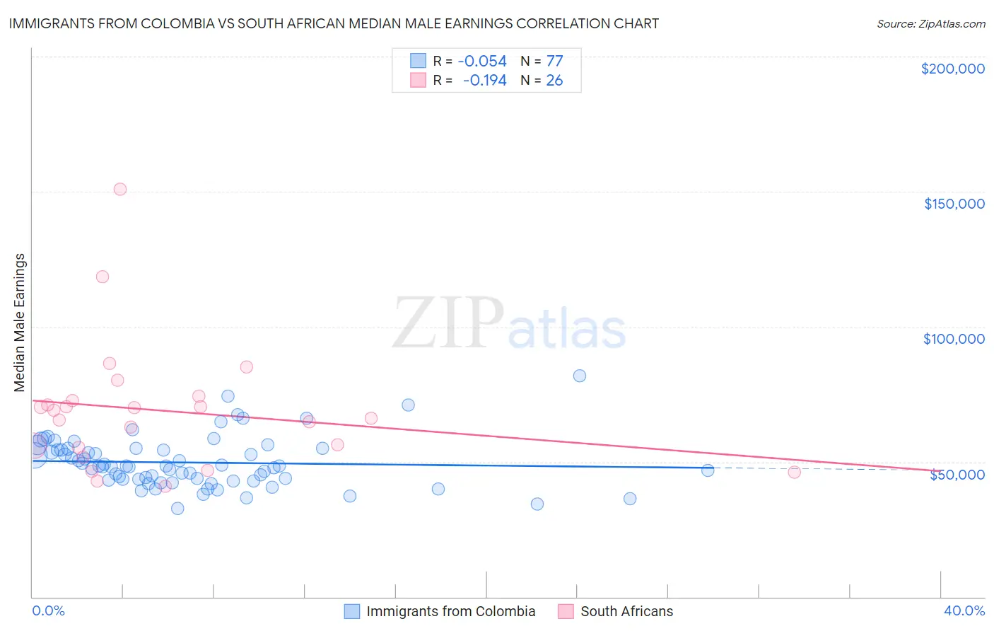 Immigrants from Colombia vs South African Median Male Earnings