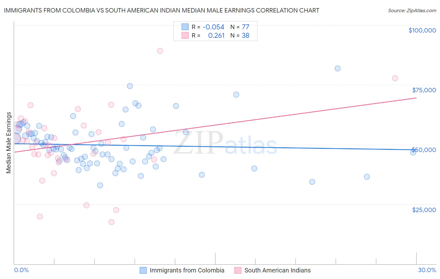 Immigrants from Colombia vs South American Indian Median Male Earnings
