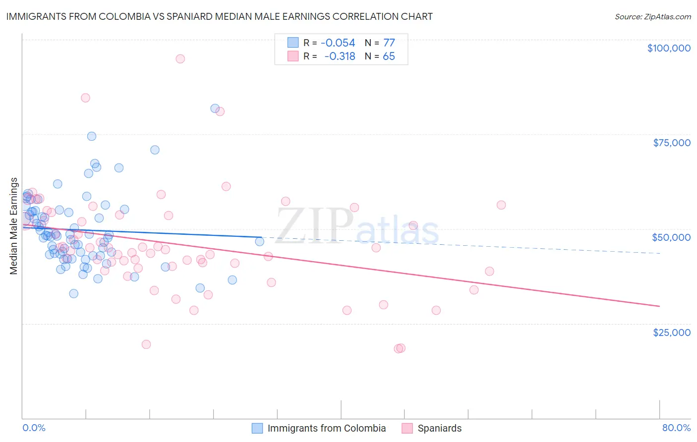 Immigrants from Colombia vs Spaniard Median Male Earnings