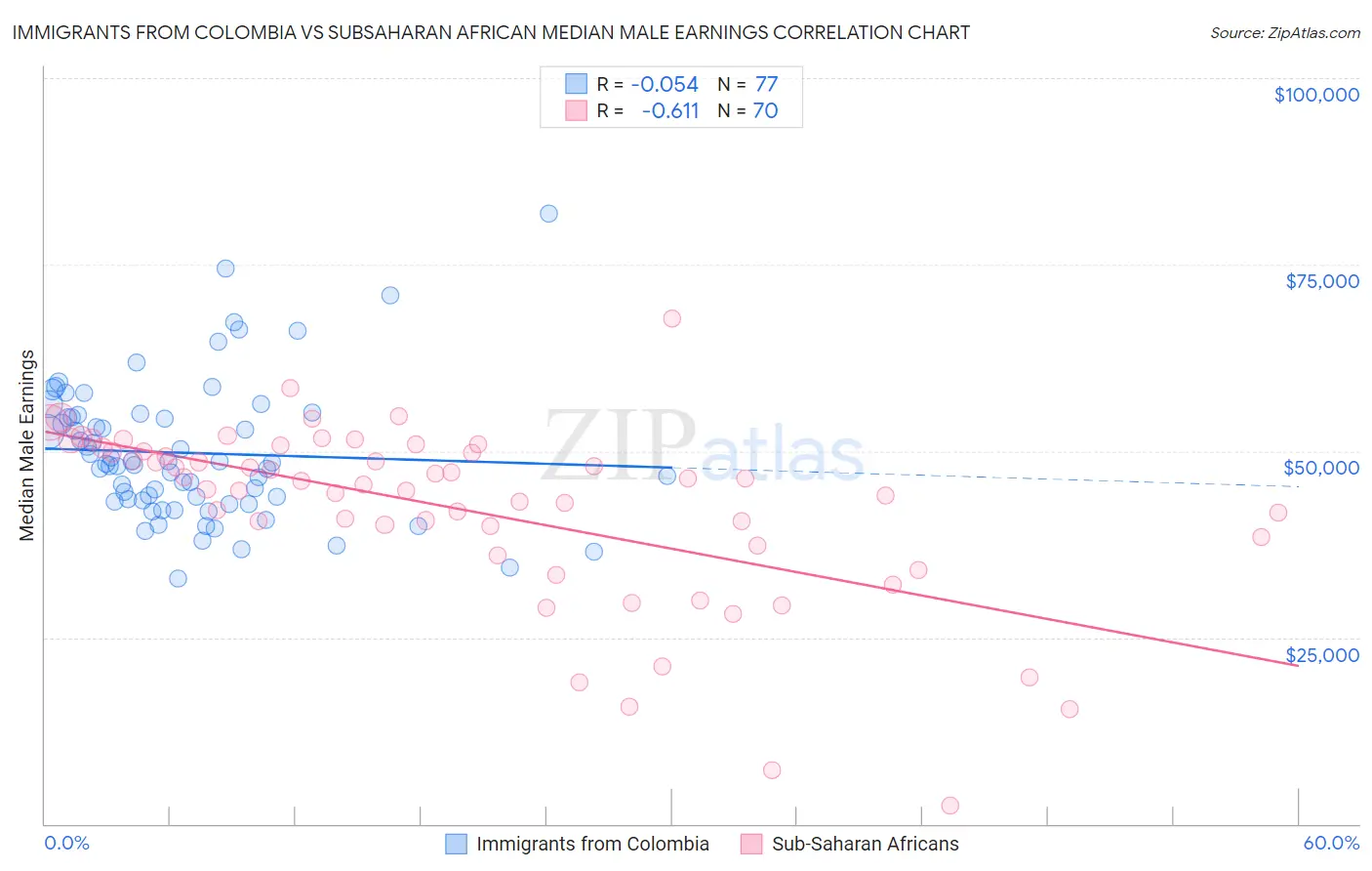 Immigrants from Colombia vs Subsaharan African Median Male Earnings