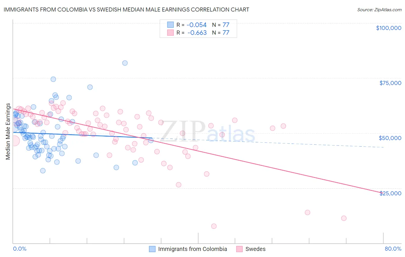 Immigrants from Colombia vs Swedish Median Male Earnings