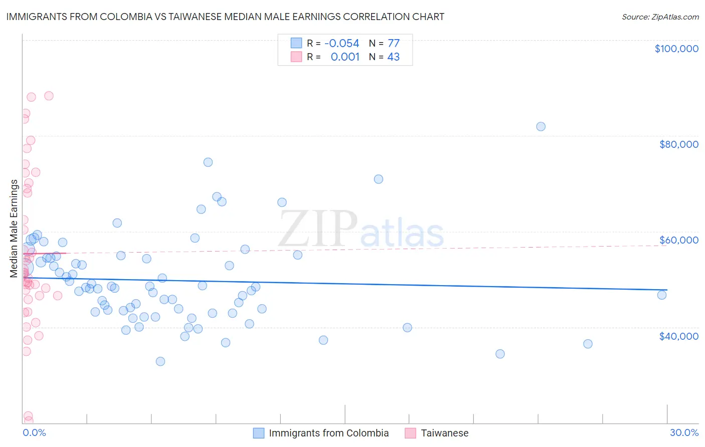 Immigrants from Colombia vs Taiwanese Median Male Earnings