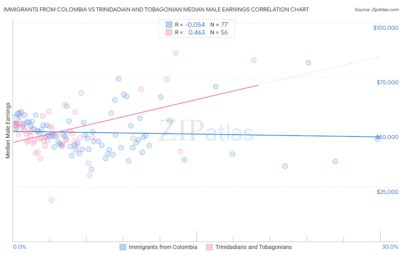 Immigrants from Colombia vs Trinidadian and Tobagonian Median Male Earnings