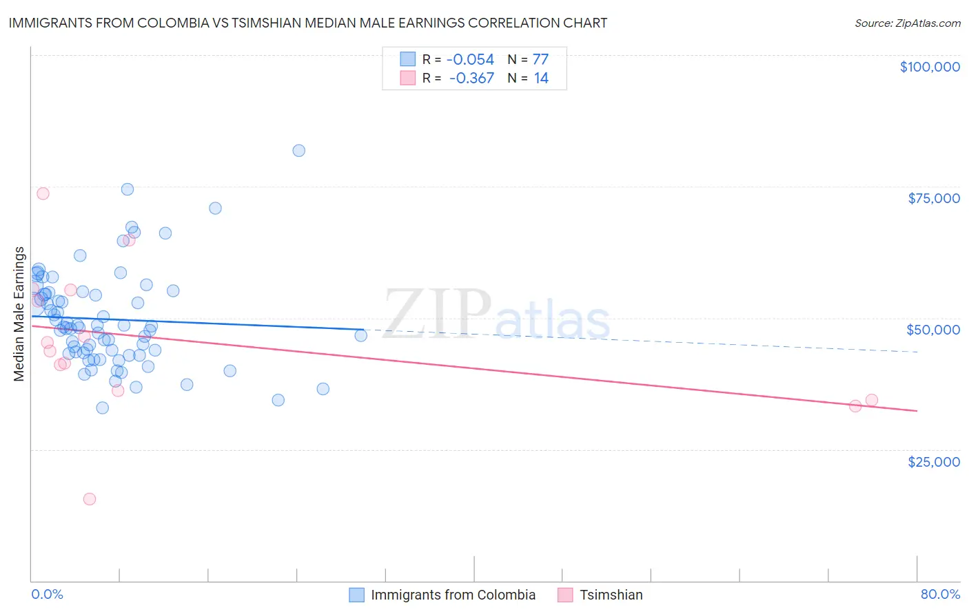 Immigrants from Colombia vs Tsimshian Median Male Earnings