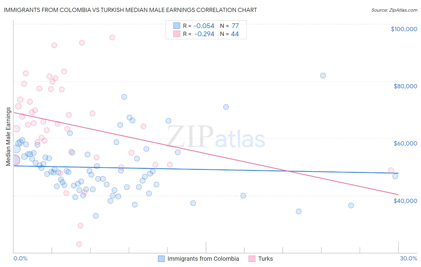 Immigrants from Colombia vs Turkish Median Male Earnings