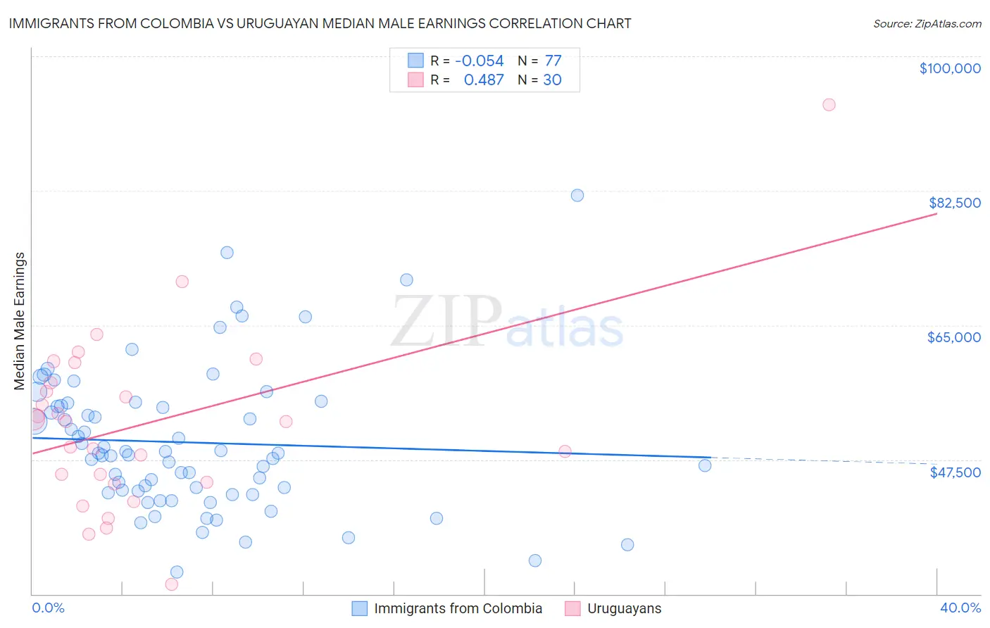 Immigrants from Colombia vs Uruguayan Median Male Earnings