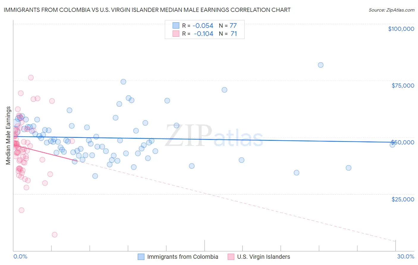 Immigrants from Colombia vs U.S. Virgin Islander Median Male Earnings