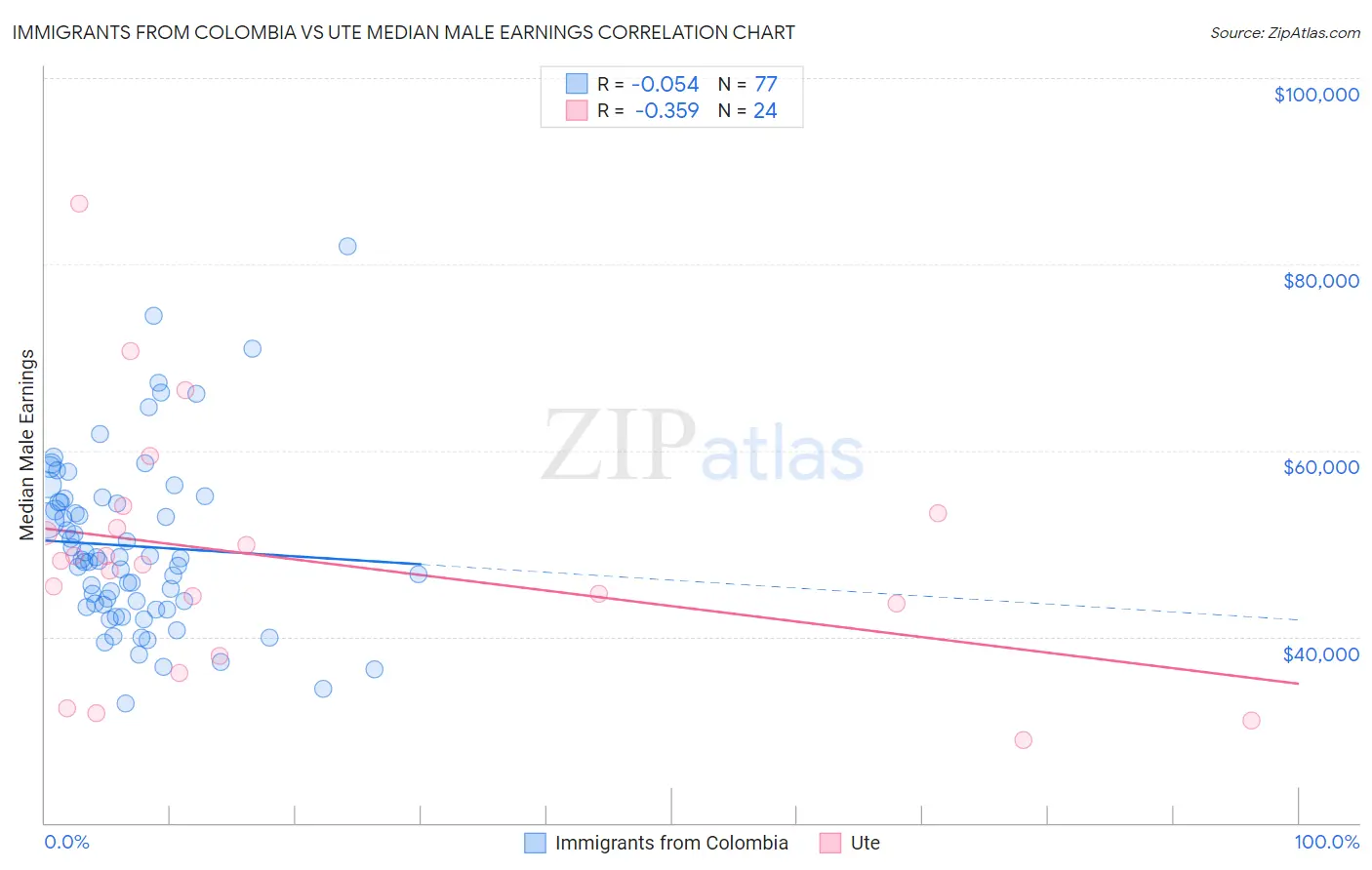 Immigrants from Colombia vs Ute Median Male Earnings