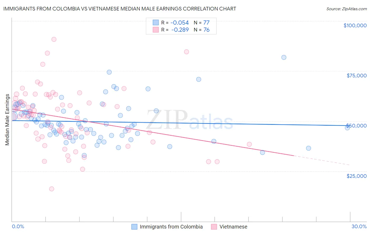 Immigrants from Colombia vs Vietnamese Median Male Earnings