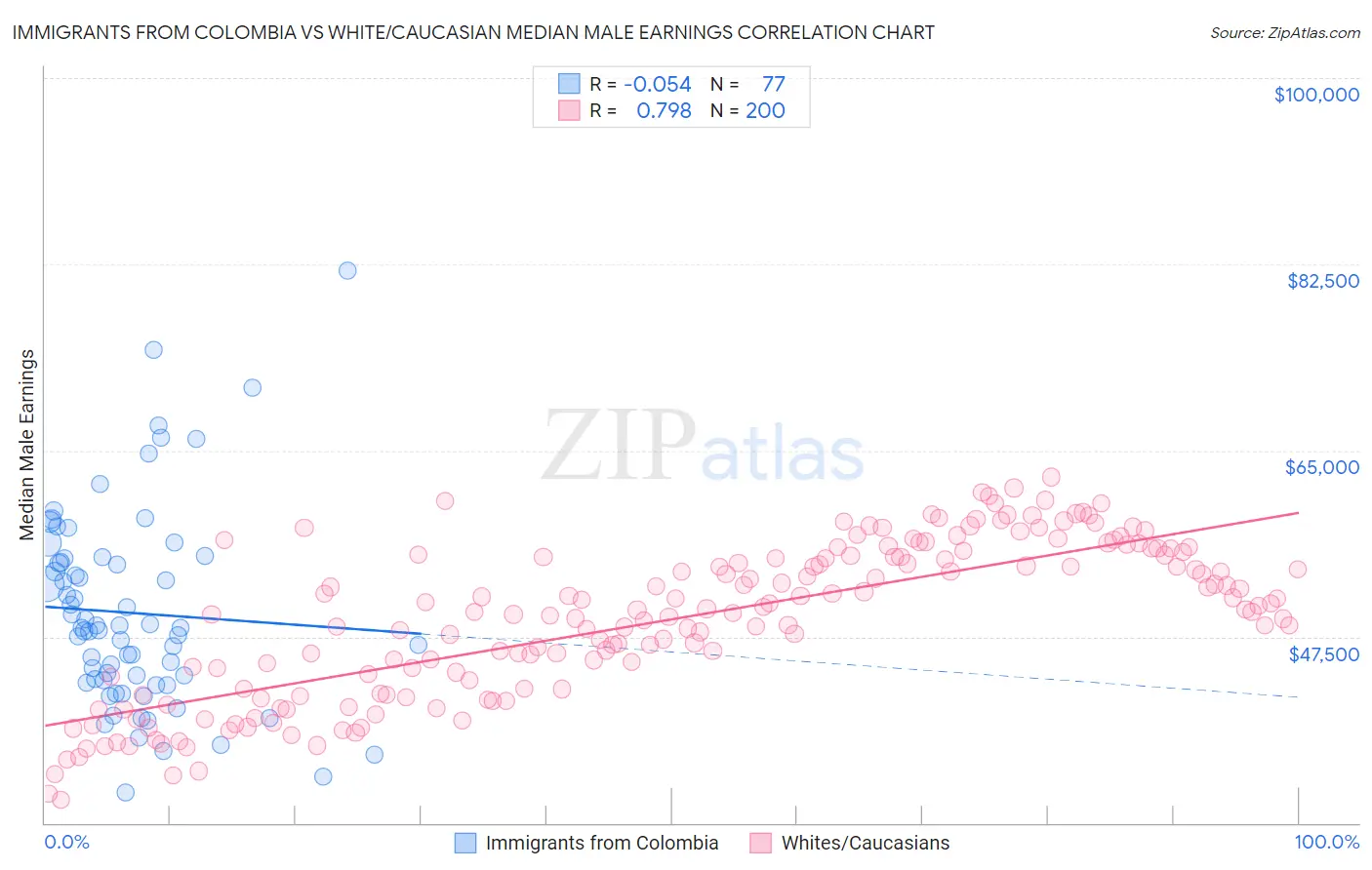 Immigrants from Colombia vs White/Caucasian Median Male Earnings
