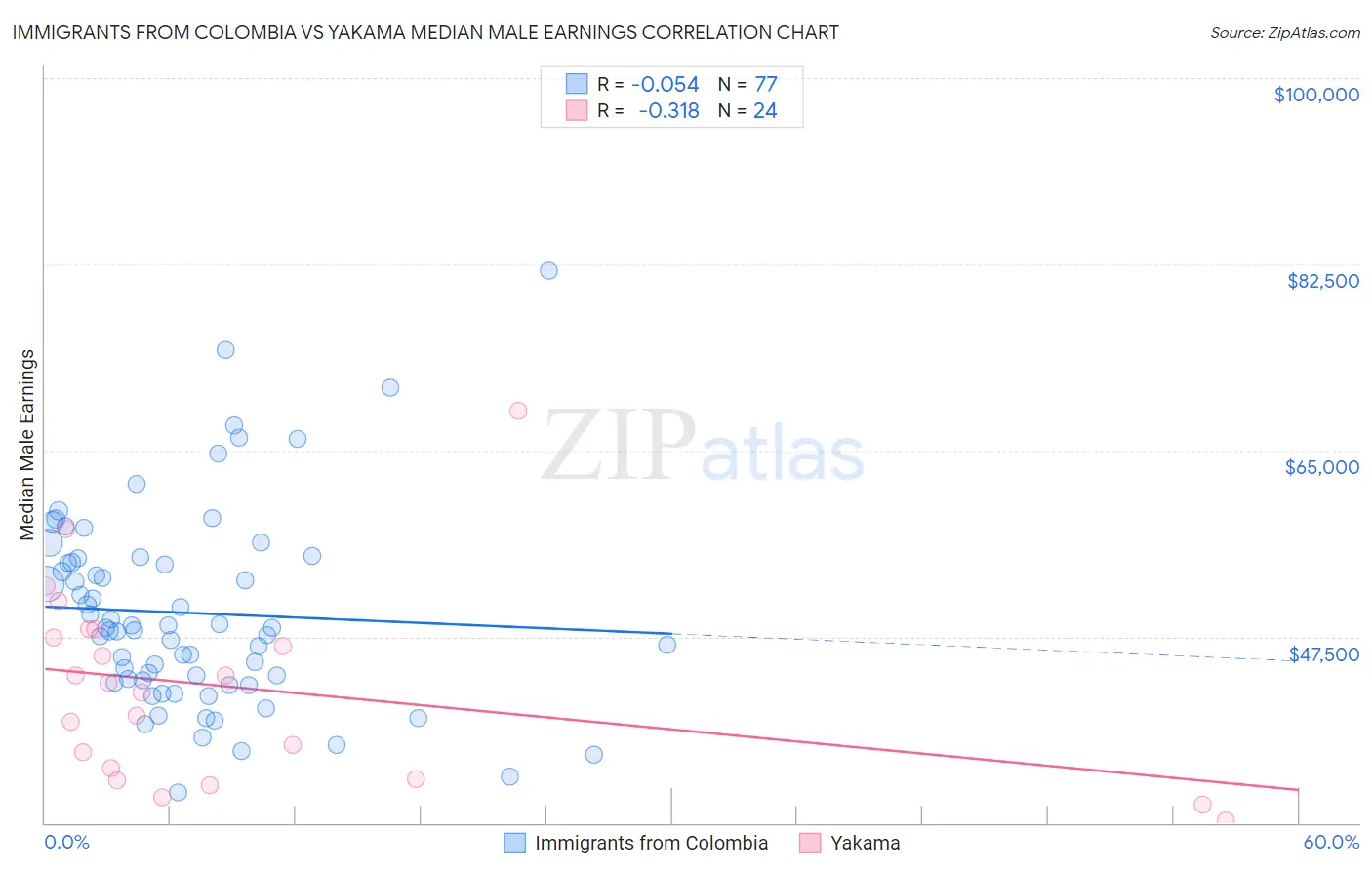 Immigrants from Colombia vs Yakama Median Male Earnings