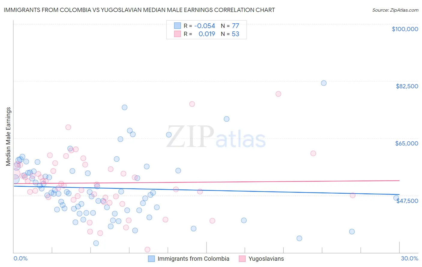 Immigrants from Colombia vs Yugoslavian Median Male Earnings