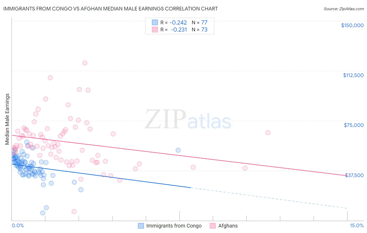 Immigrants from Congo vs Afghan Median Male Earnings