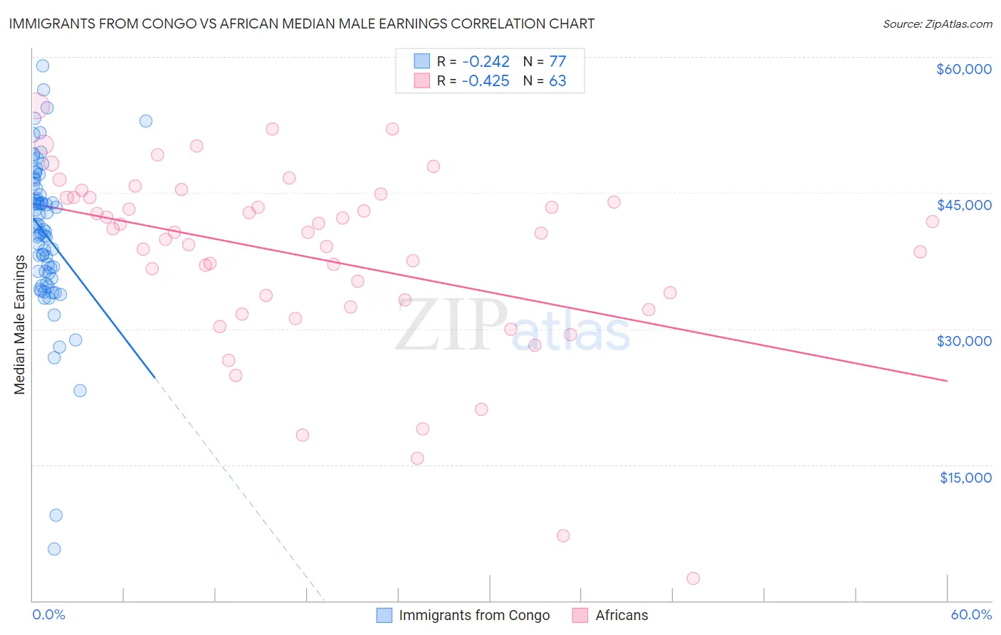 Immigrants from Congo vs African Median Male Earnings