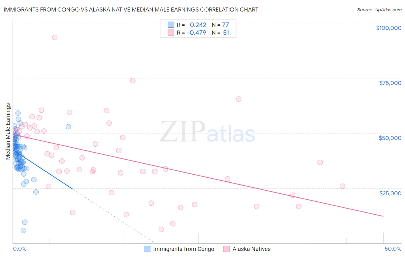 Immigrants from Congo vs Alaska Native Median Male Earnings
