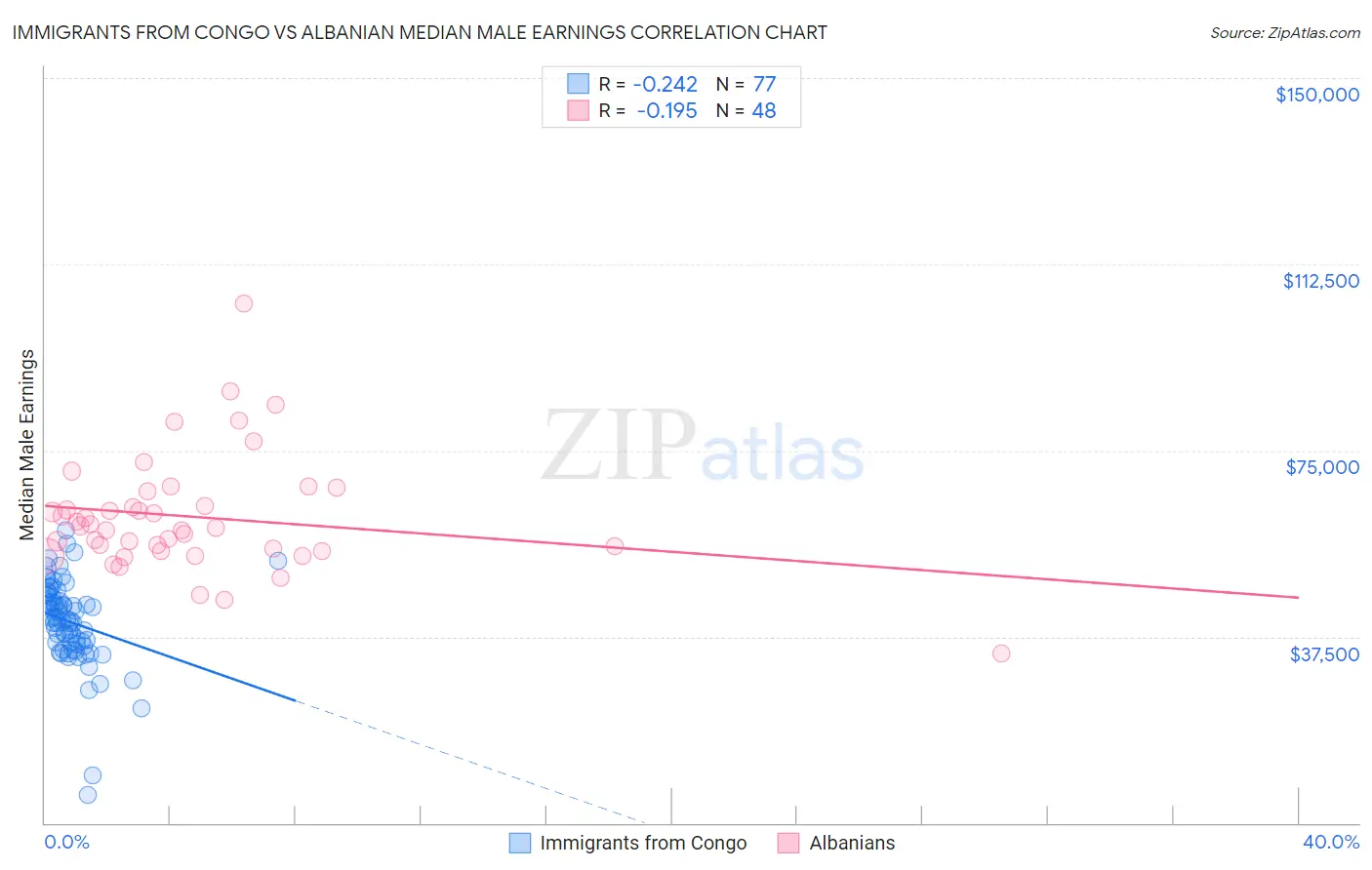 Immigrants from Congo vs Albanian Median Male Earnings