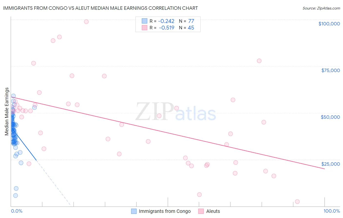 Immigrants from Congo vs Aleut Median Male Earnings