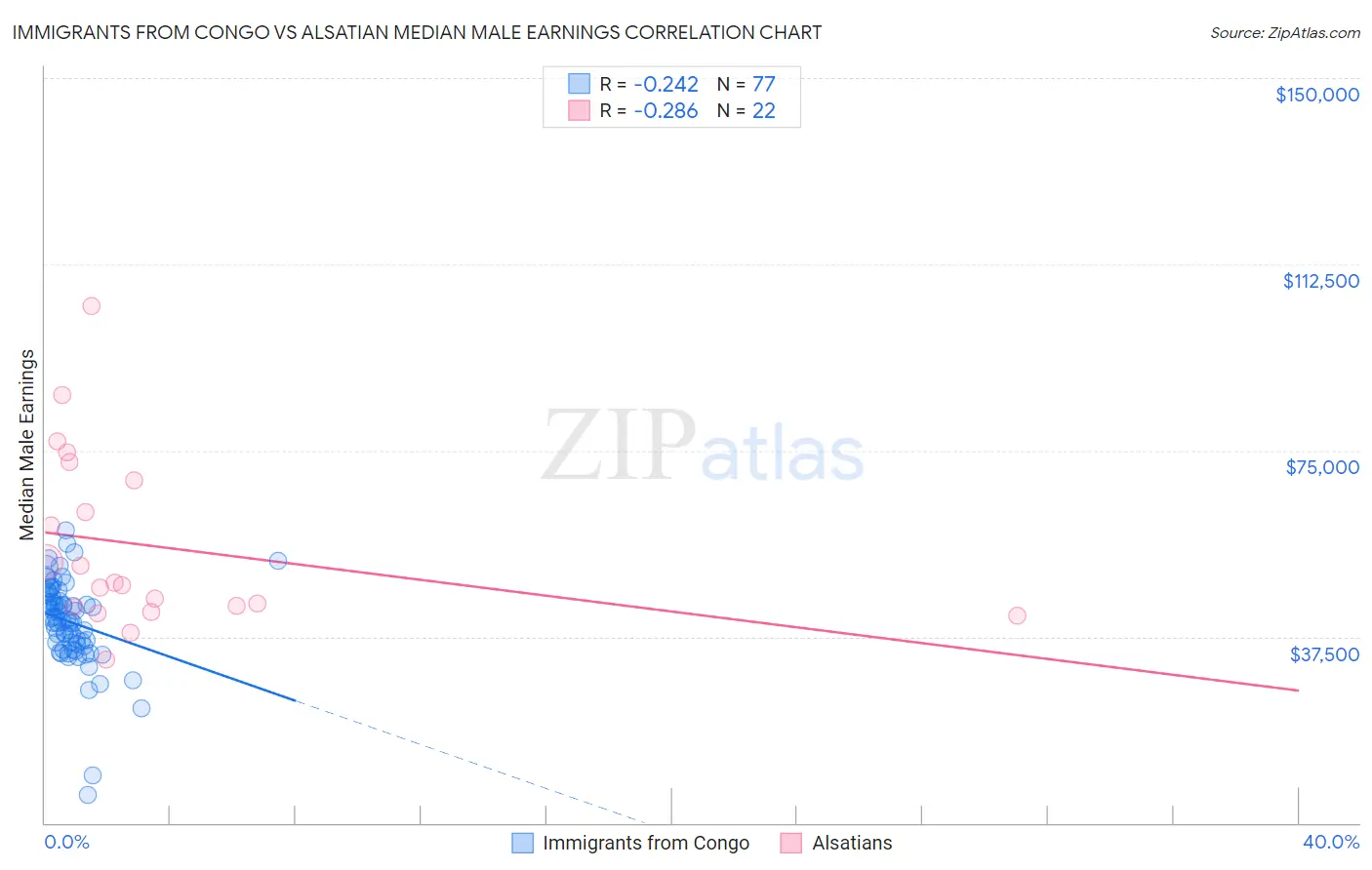 Immigrants from Congo vs Alsatian Median Male Earnings