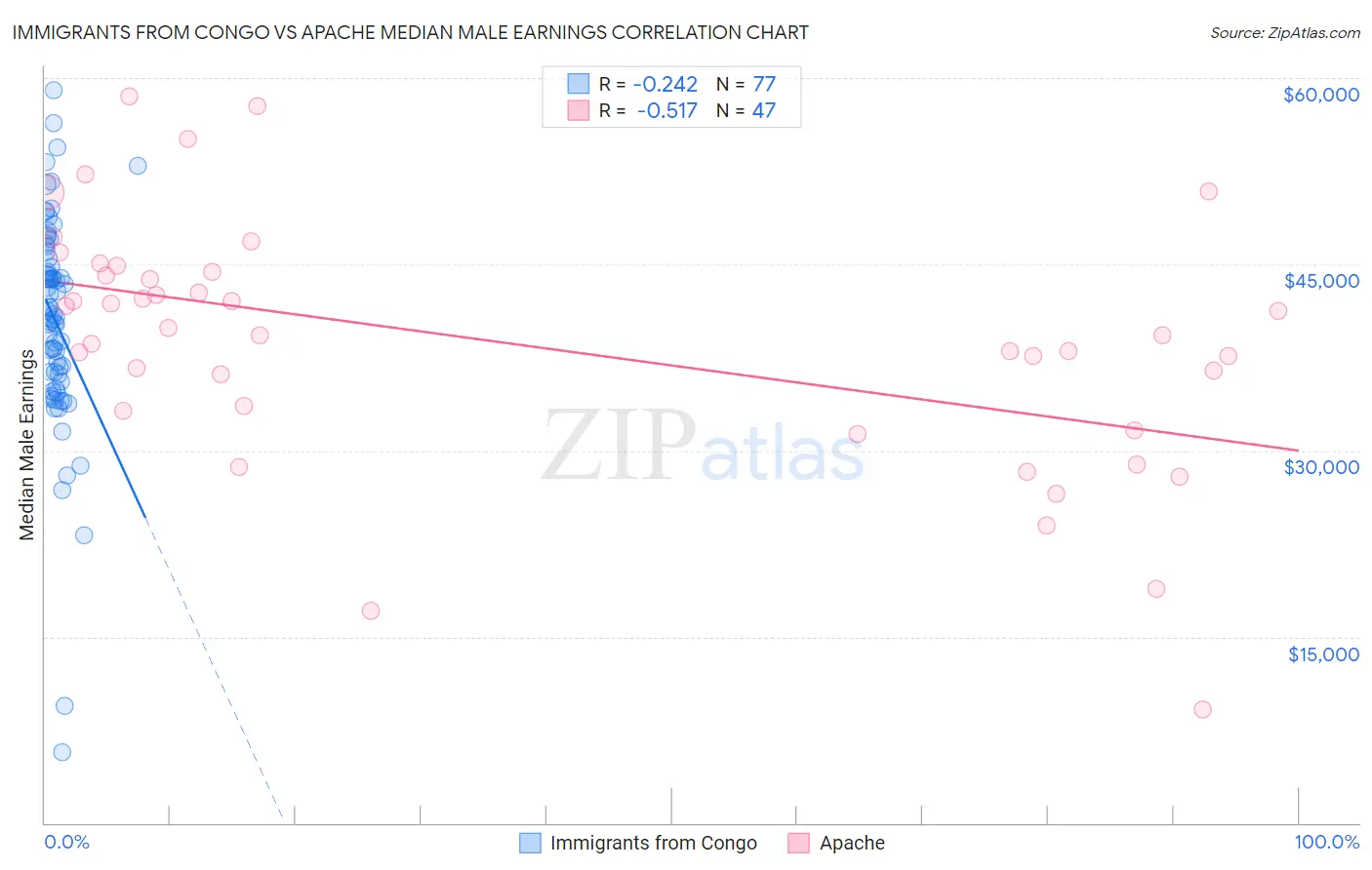 Immigrants from Congo vs Apache Median Male Earnings