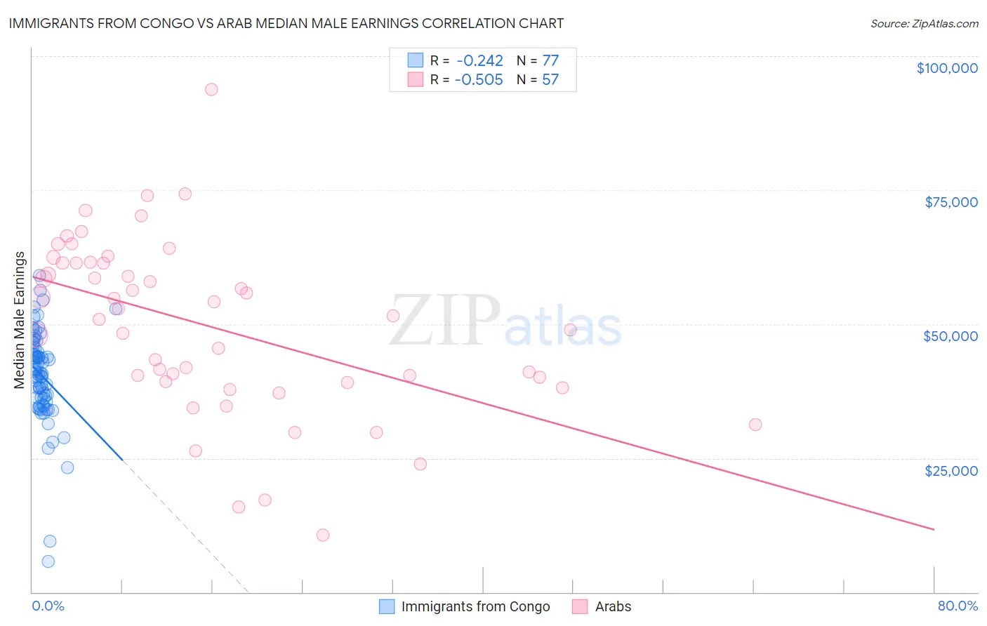 Immigrants from Congo vs Arab Median Male Earnings