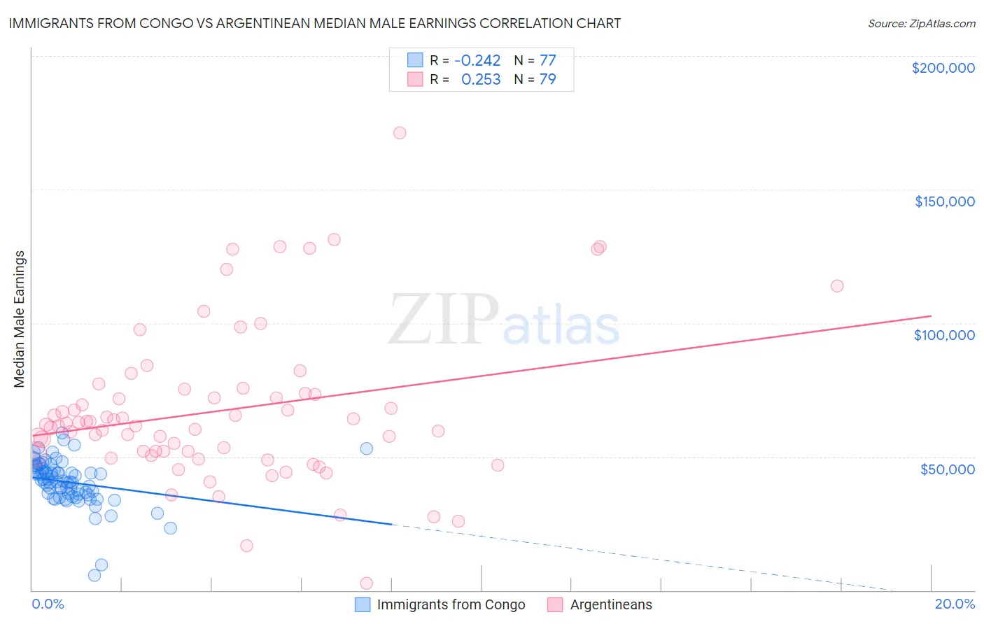 Immigrants from Congo vs Argentinean Median Male Earnings
