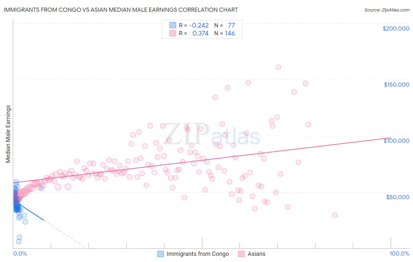 Immigrants from Congo vs Asian Median Male Earnings